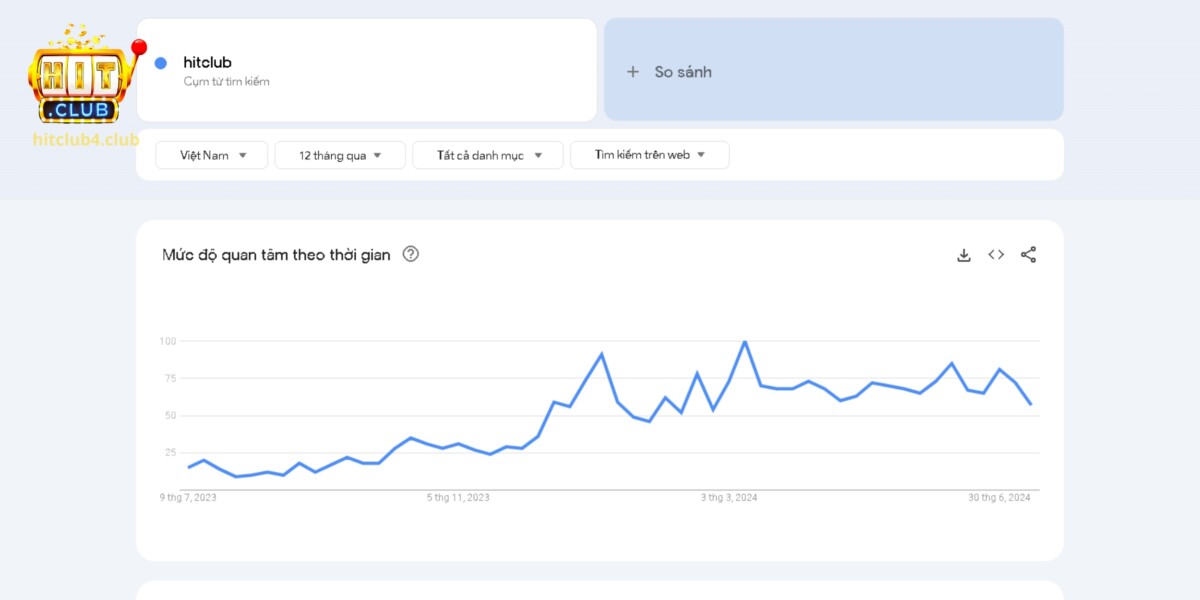 Biểu đồ Google Trend cho từ khóa “Hitclub”